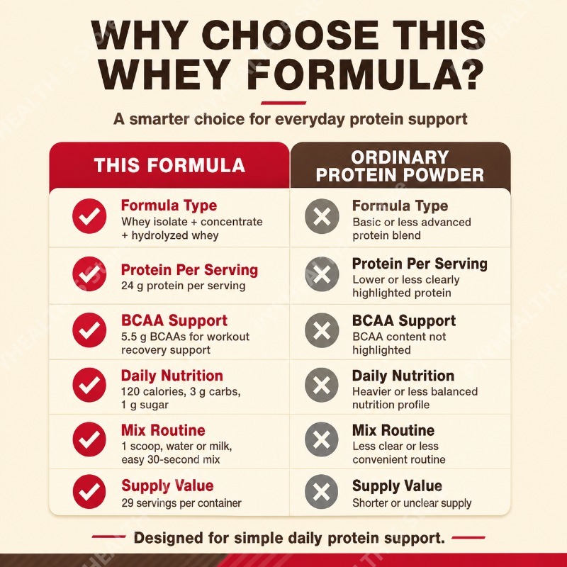 Molkenproteinpulver Doppelt Re – Fitness Nutrition Whey Protein Bewertung und Preis